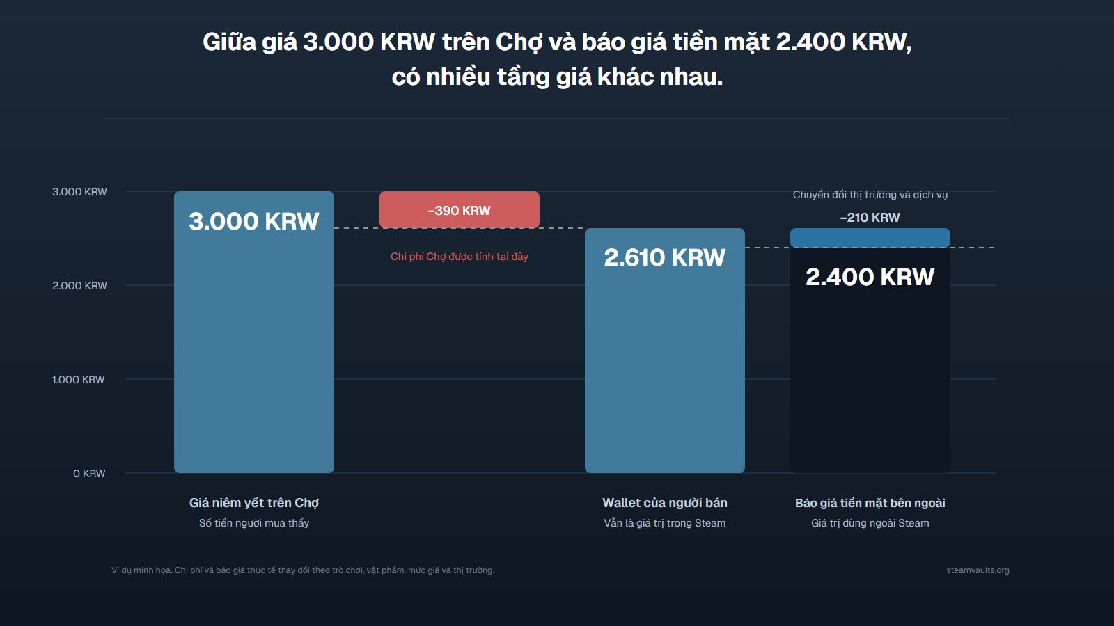 Biểu đồ thác nước từ giá hiển thị 3.000 KRW tới 2.610 KRW người bán nhận trong Wallet và báo giá tiền mặt 2.400 KRW