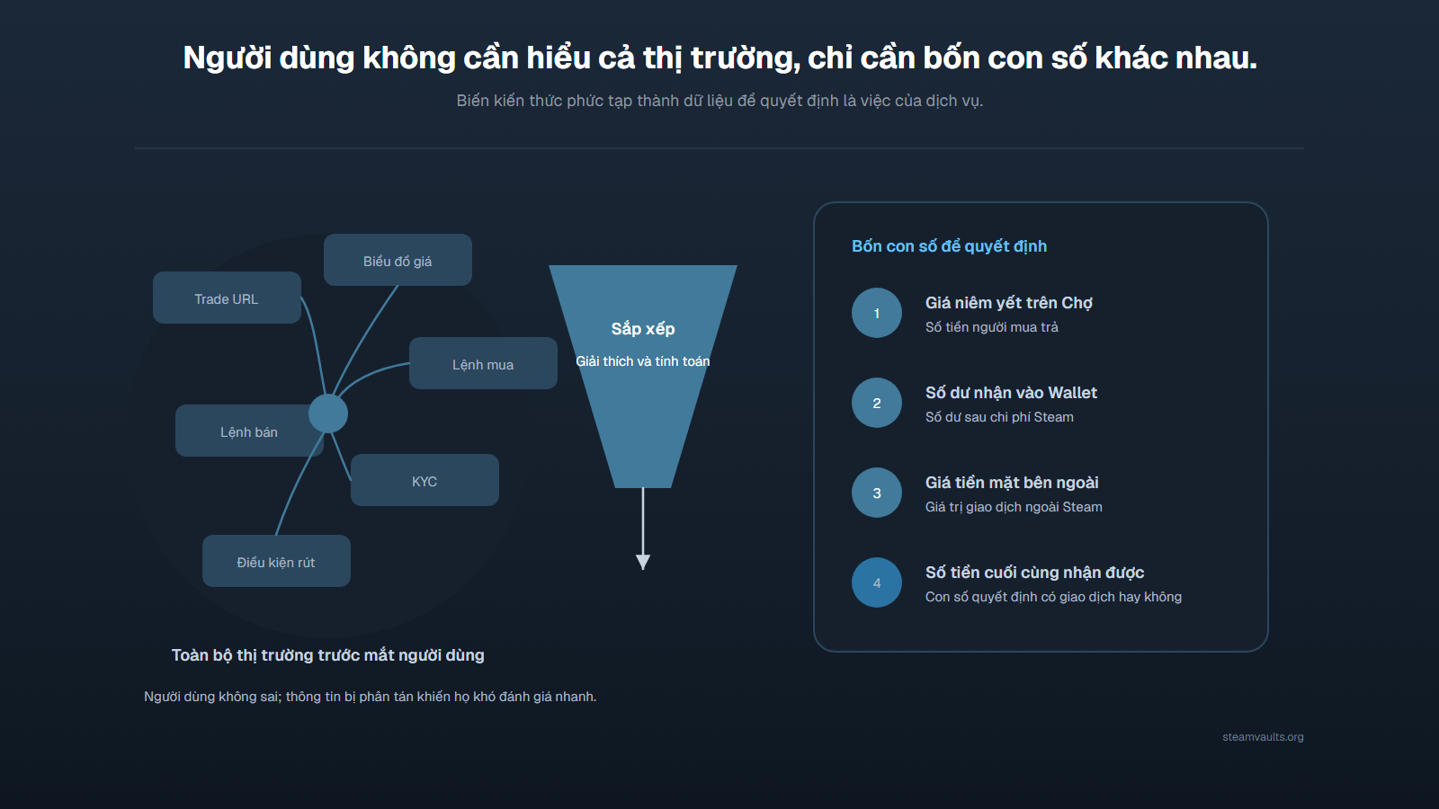 Phễu rút gọn Trade URL, biểu đồ, lệnh, KYC và rút tiền thành bốn số: giá hiển thị, Wallet ròng, giá tiền mặt bên ngoài và số thực nhận