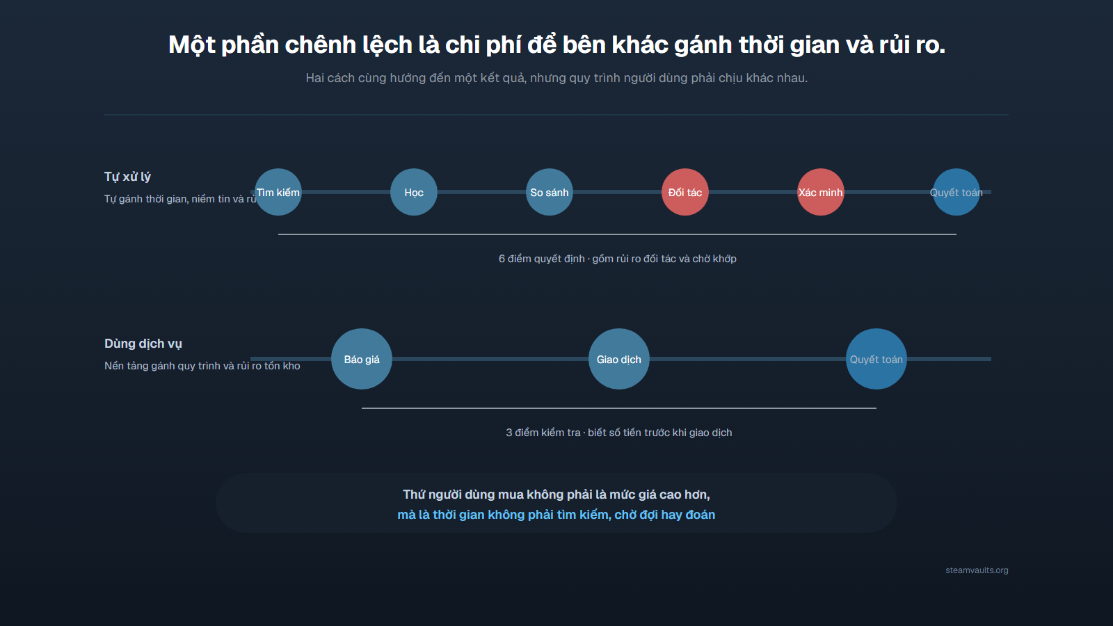 Dòng thời gian so sánh tự tìm kiếm, học, đối chiếu, tìm đối tác, xác minh và thanh toán với luồng dịch vụ chỉ gồm báo giá, giao dịch và thanh toán