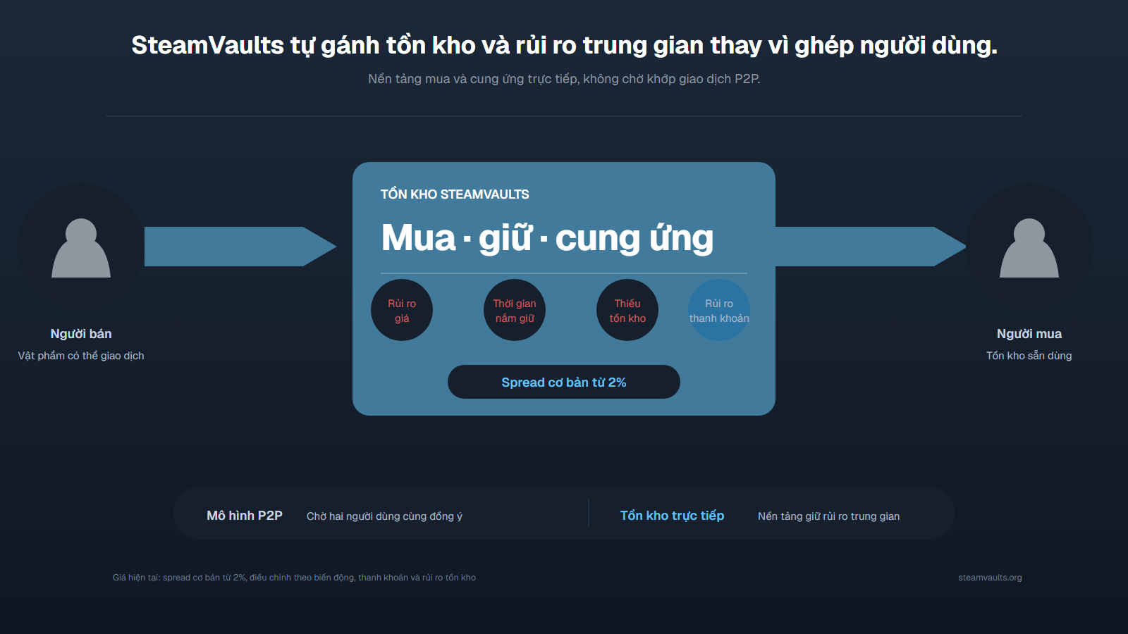 Luồng tồn kho trực tiếp: SteamVaults mua vật phẩm, giữ tồn kho và cấp cho người mua trong khi chịu rủi ro giá, thời gian, tồn kho và thanh khoản