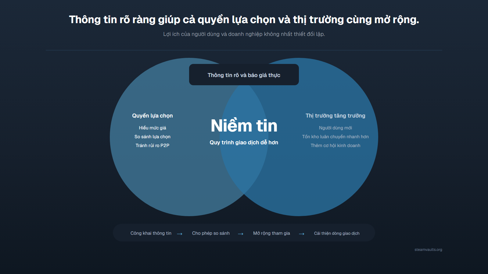 Sơ đồ Venn nơi thông tin rõ ràng và báo giá thật thông qua sự tin cậy cùng quy trình đơn giản mở rộng cả lựa chọn lẫn thị trường