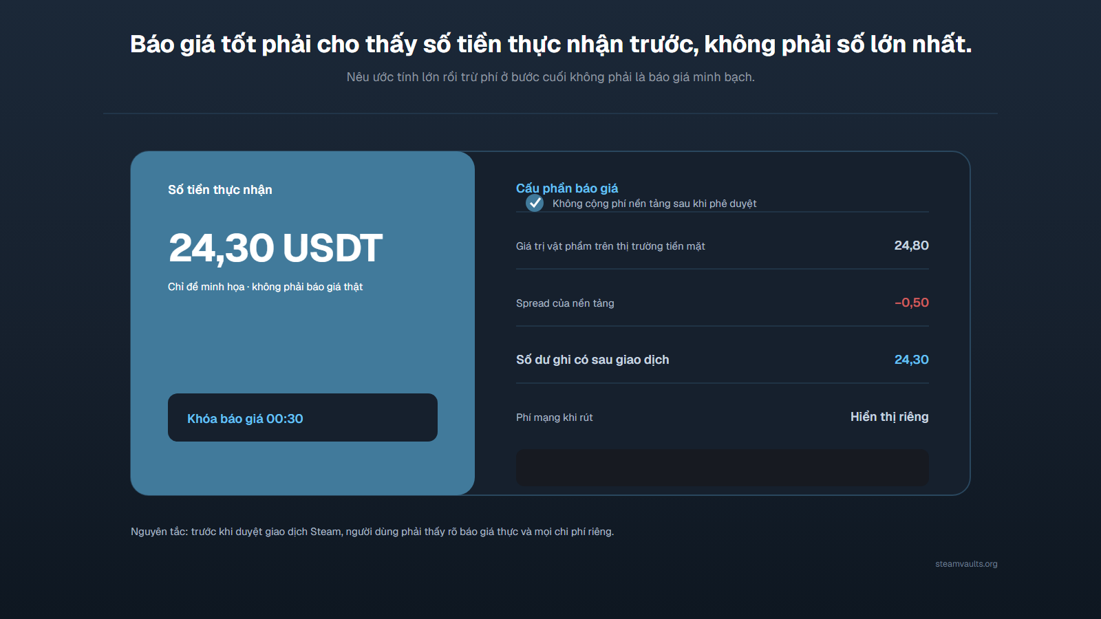 Báo giá minh họa hiển thị trước số thực nhận 24,30 USDT và tách giá trị tham chiếu, spread, số dư sau giao dịch cùng phí mạng nếu có