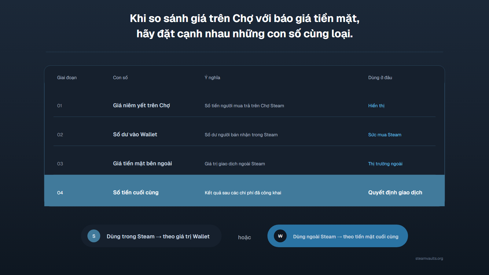 Bảng so sánh cùng điều kiện giữa giá hiển thị trên Chợ, số Wallet người bán nhận, giá tiền mặt ngoài và số thực nhận theo mục đích sử dụng