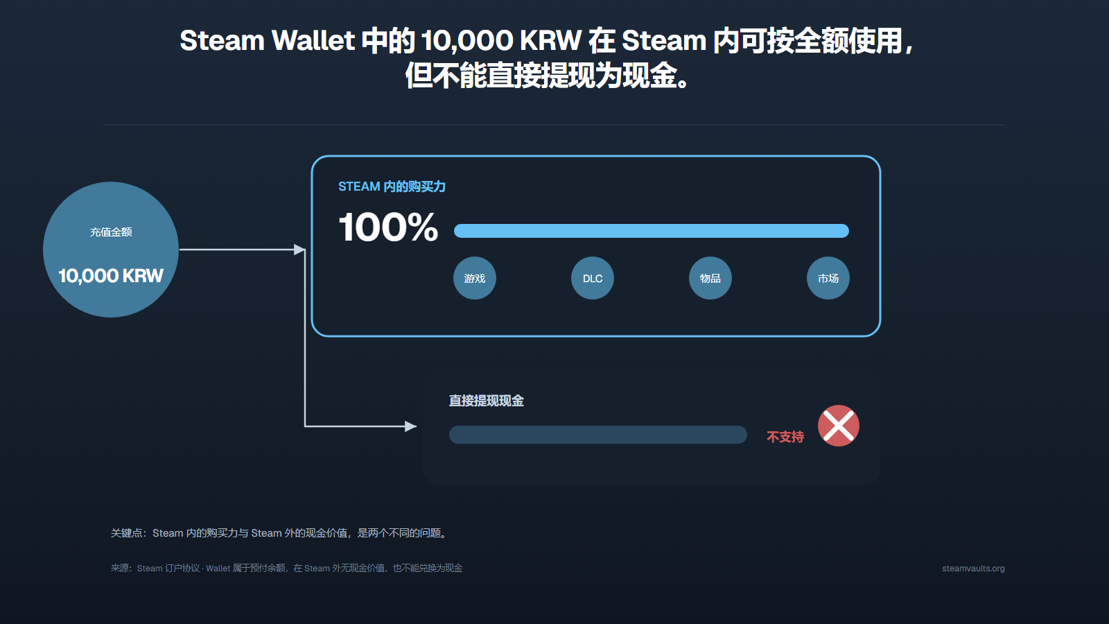 Steam Wallet 中的 10,000 KRW 在 Steam 内保持完整购买力，但没有直接提现到 Steam 外部的路径