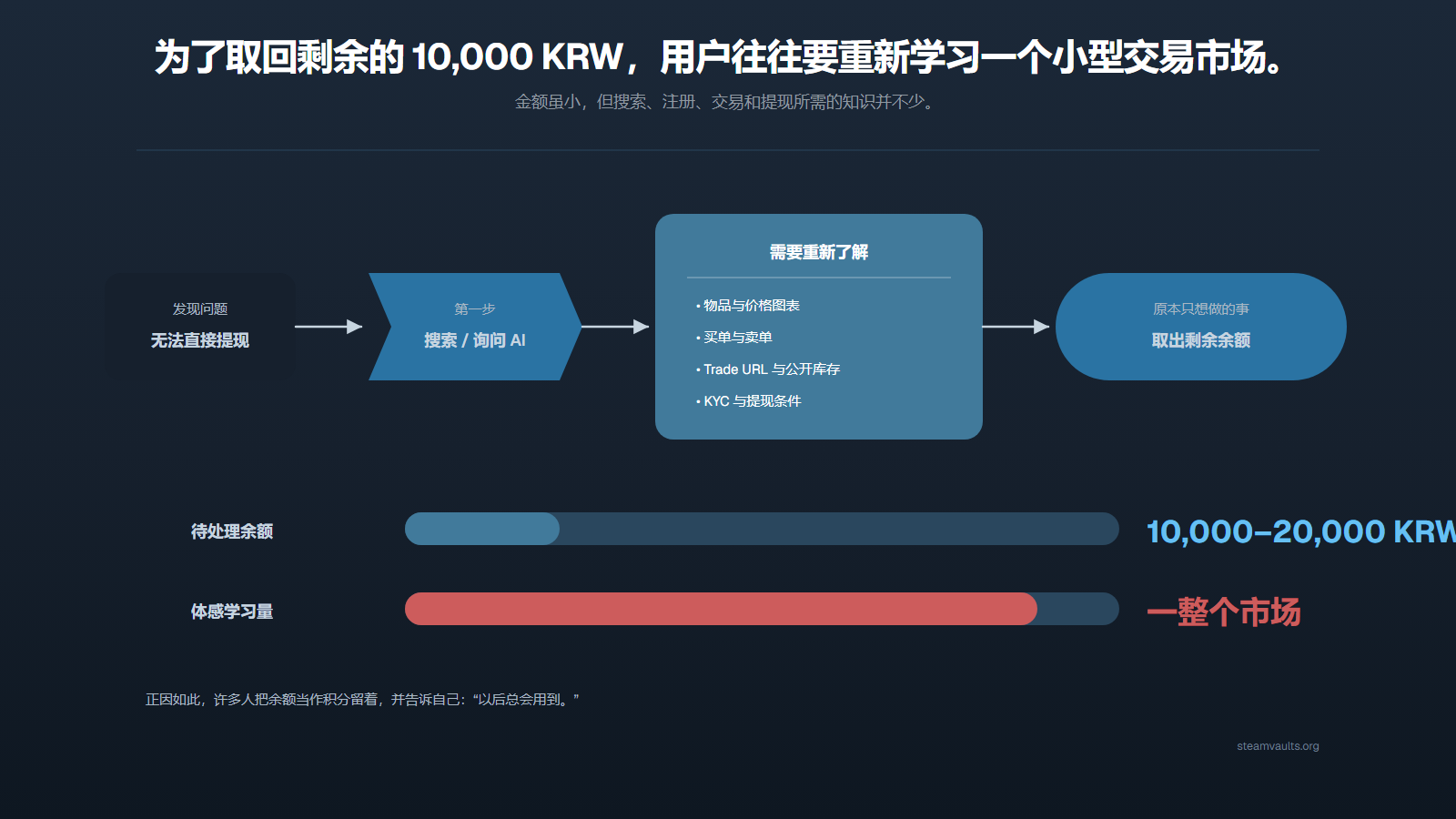 用户为了处理小额余额，从搜索与询问 AI 进入价格图表、买卖订单、Trade URL、KYC 和提现条件的学习过程