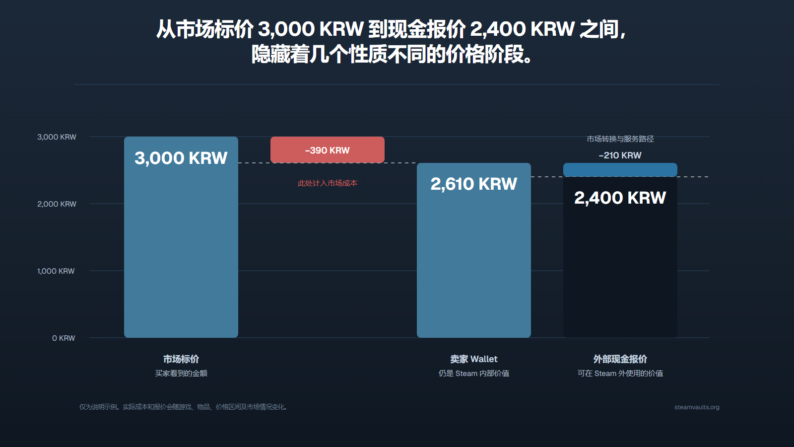 从市场显示价 3,000 KRW，到卖家 Wallet 到账 2,610 KRW，再到外部现金报价 2,400 KRW 的瀑布图