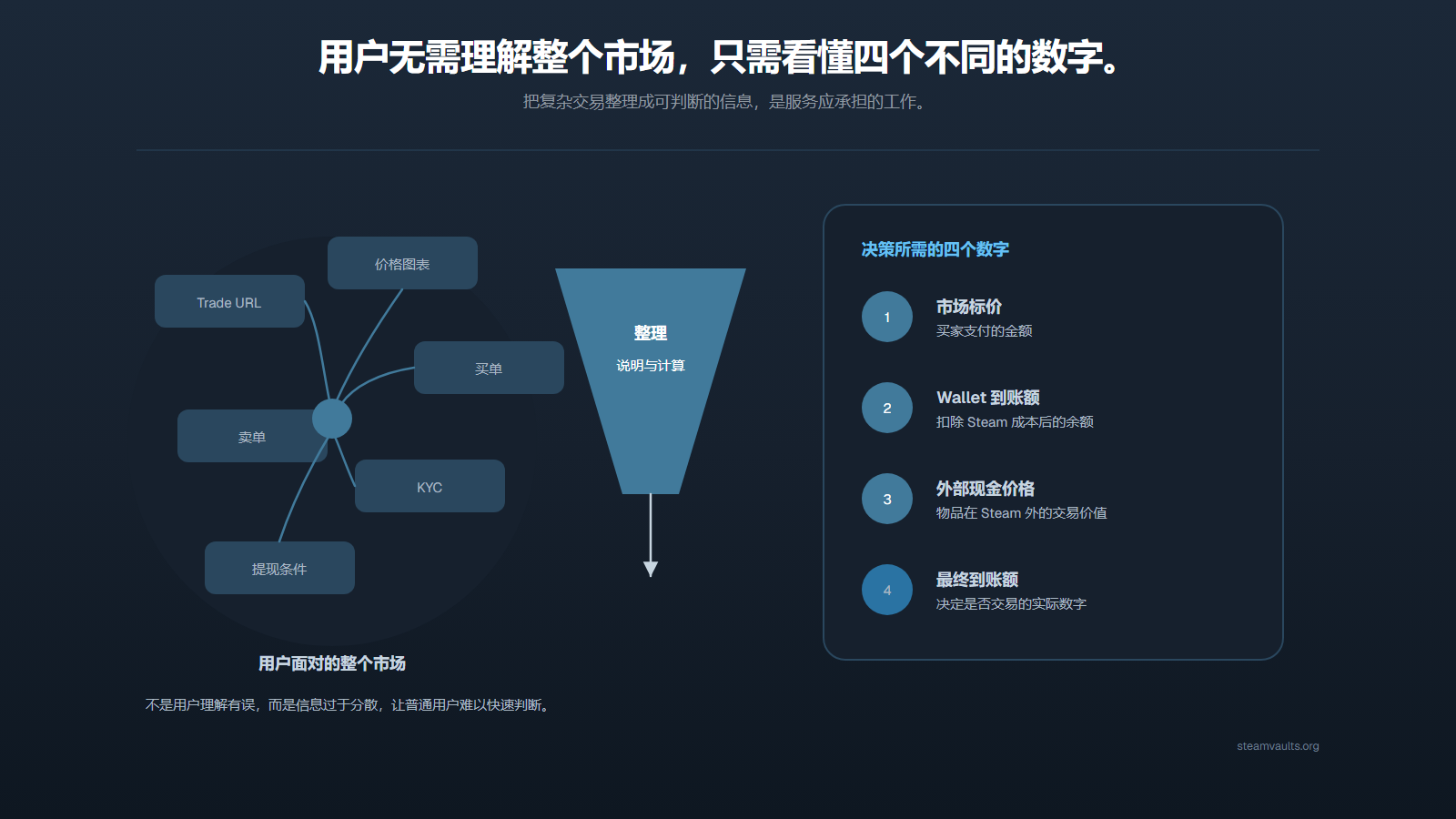 把 Trade URL、图表、订单、KYC 和提现条件，整理为市场显示价、Wallet 到账、外部现金价值、最终到账四个数字的漏斗图