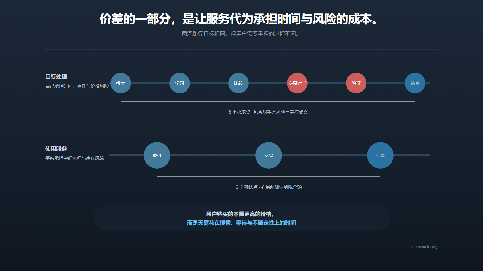 对比自行搜索、学习、比价、寻找对手、验证与结算，以及使用服务后只需报价、交易、结算的时间线