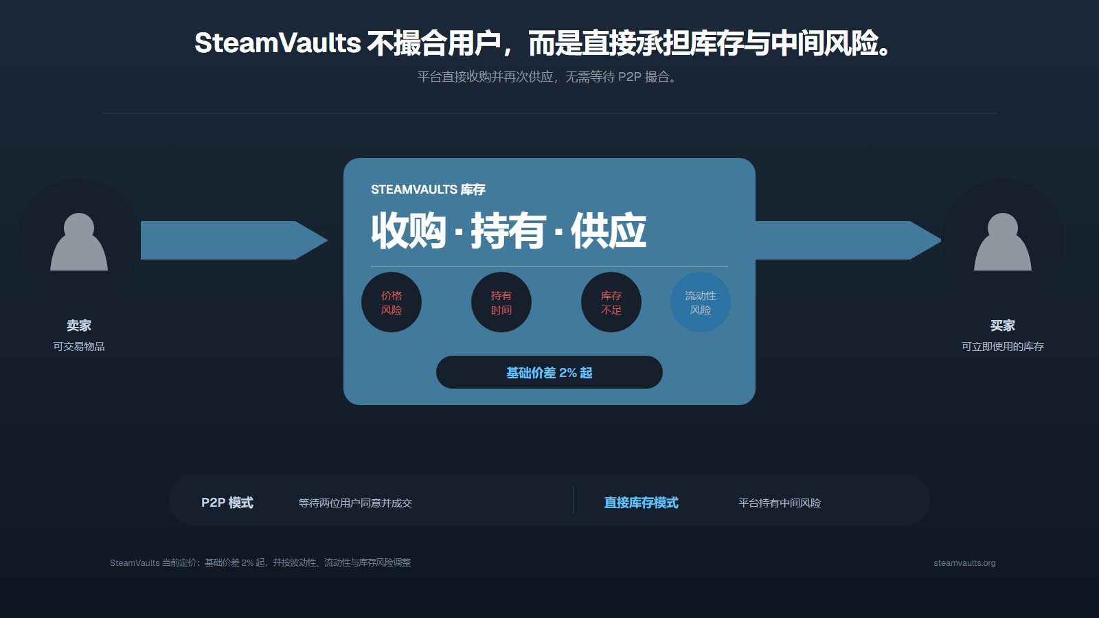 SteamVaults 直接收购卖家的可交易道具、持有库存并向买家供货，同时承担价格、时间、库存和流动性风险