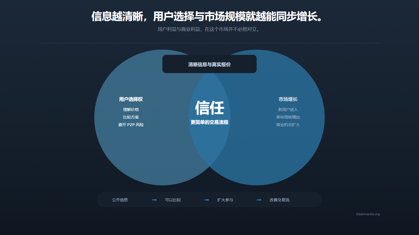 清晰信息与真实报价通过信任和简单流程，同时扩大用户选择与市场规模的维恩图