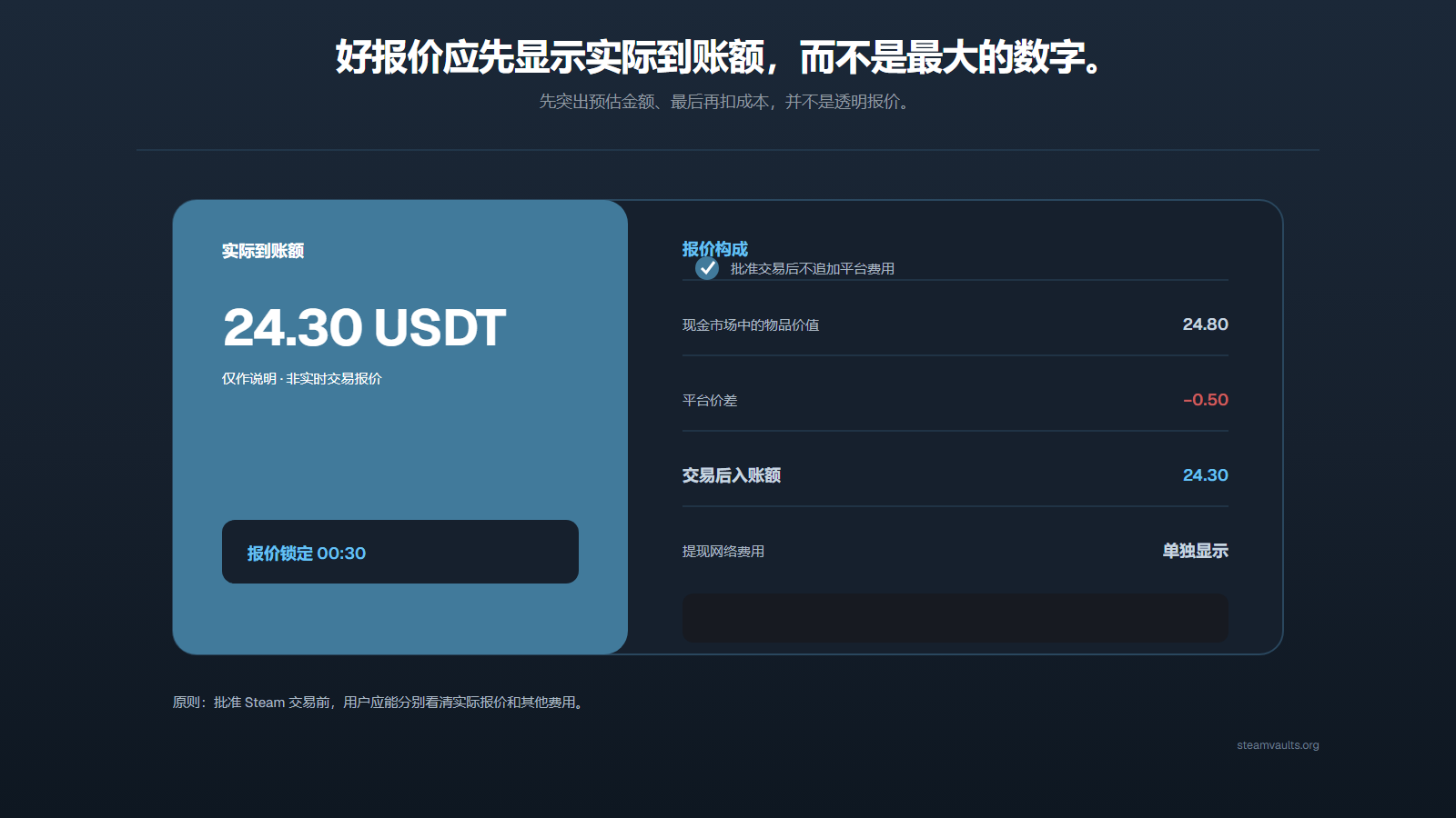 一份先显示实际到账 24.30 USDT，并区分现金市场参考价值、平台价差、交易后余额与独立网络费用的报价示例
