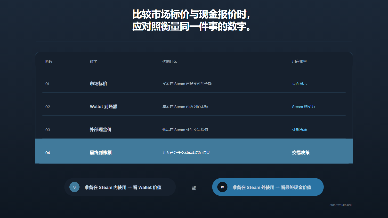 在同一张表中解释市场显示价、Wallet 到账额、外部现金价值与最终到账额，并按使用目的选择正确比较基准