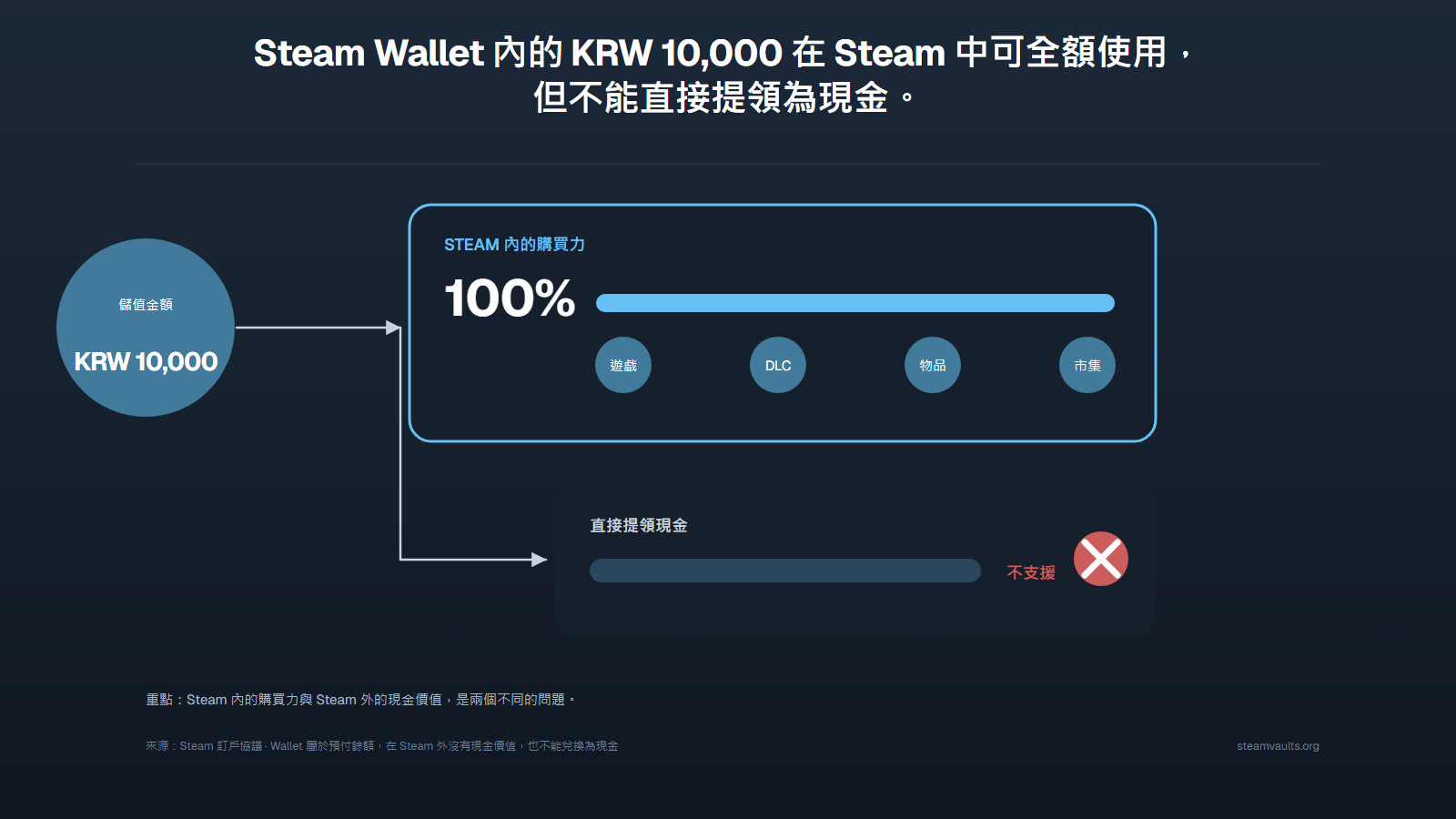 Steam Wallet 內的 10,000 KRW 在 Steam 中保有完整購買力，但沒有直接提領到 Steam 外部的路徑