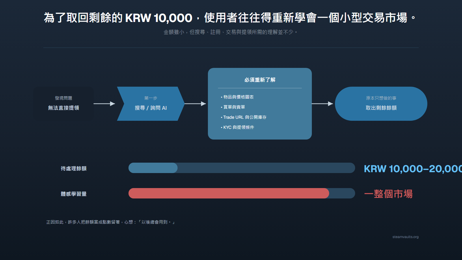 使用者為了處理小額餘額，從搜尋與詢問 AI 進入價格圖表、買賣訂單、Trade URL、KYC 與提領條件的學習過程
