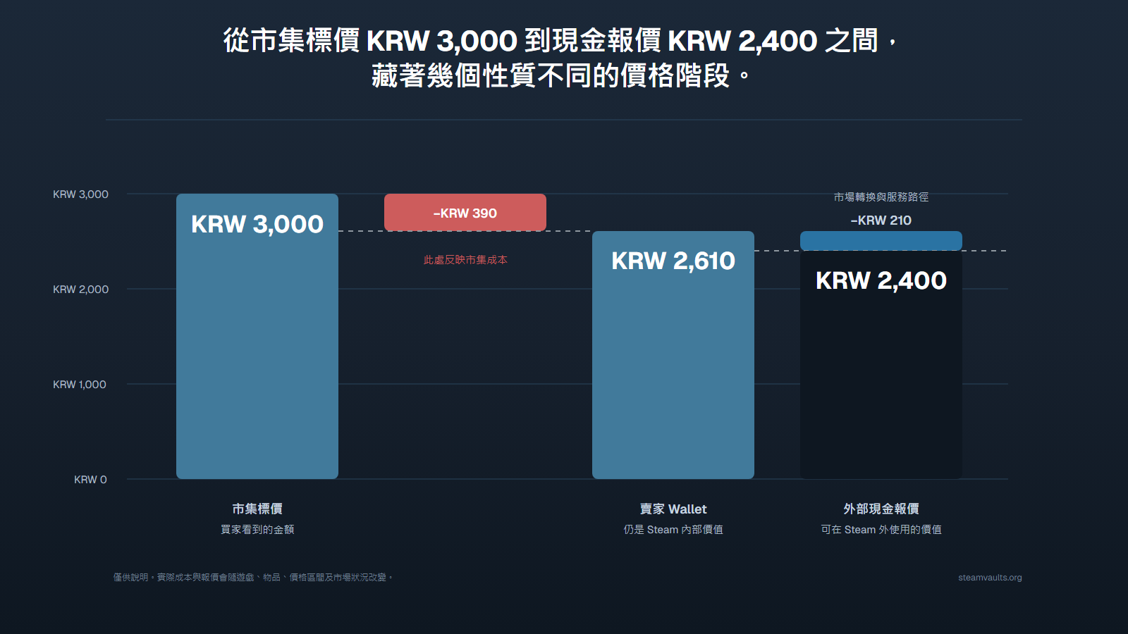 從市集顯示價 3,000 KRW，到賣方 Wallet 入帳 2,610 KRW，再到外部現金報價 2,400 KRW 的瀑布圖