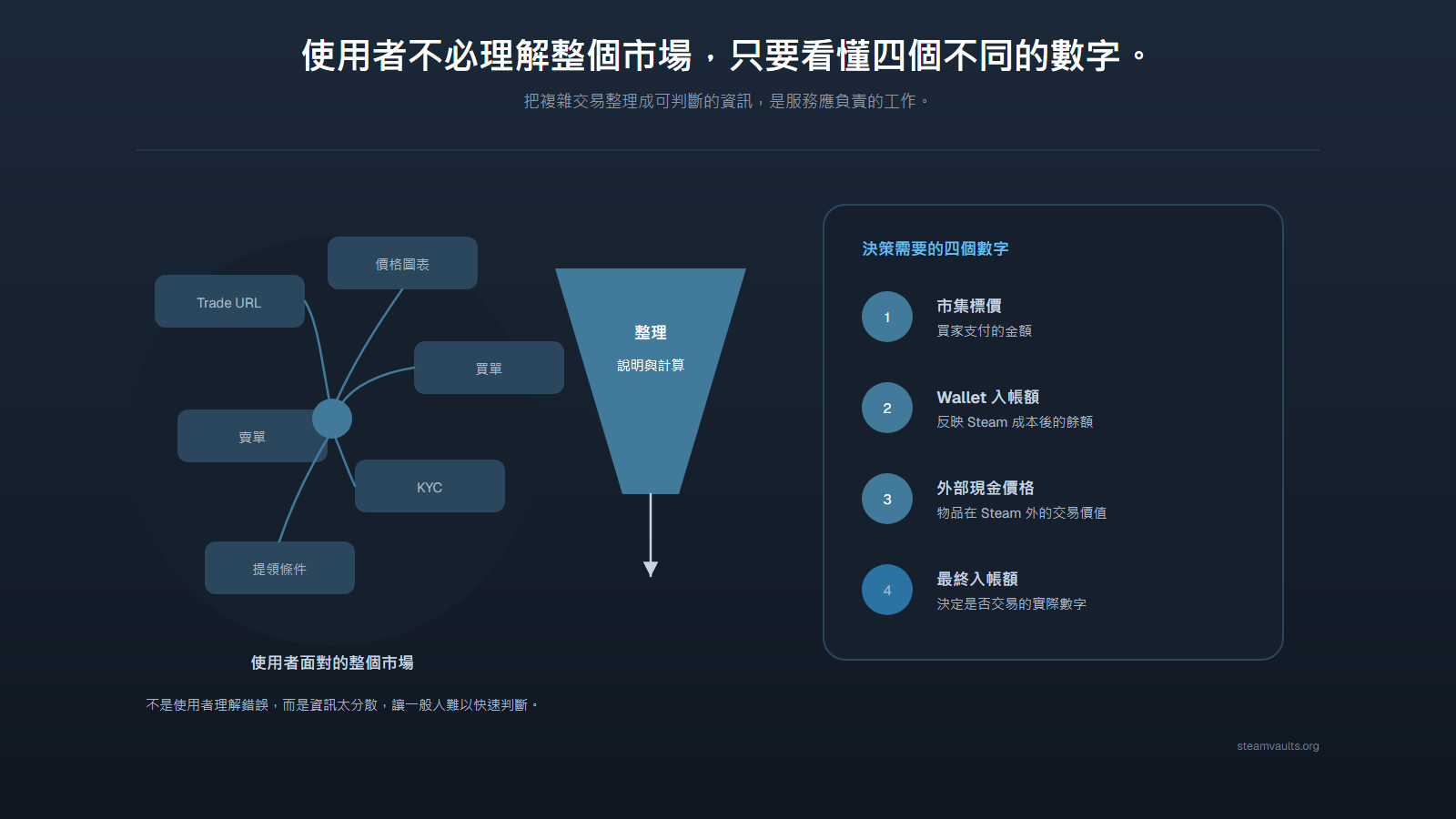 把 Trade URL、圖表、訂單、KYC 與提領條件，整理成市集顯示價、Wallet 入帳、外部現金價值及最終入帳四個數字的漏斗圖