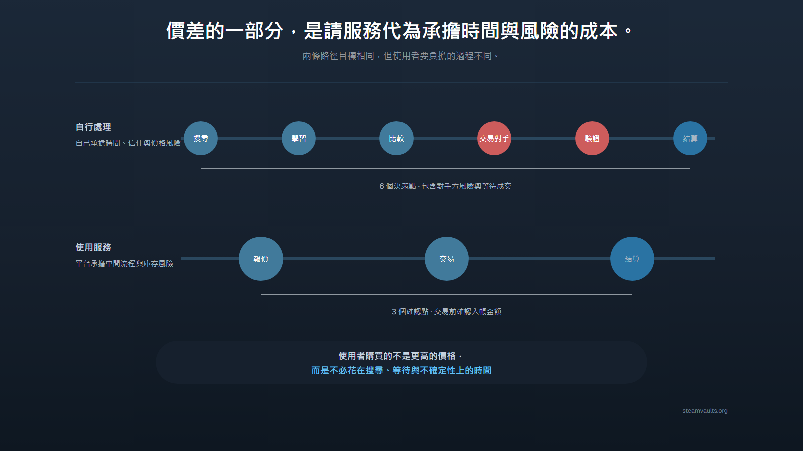 對比自行搜尋、學習、比價、尋找對象、驗證與結算，以及使用服務後只需報價、交易、結算的時間線