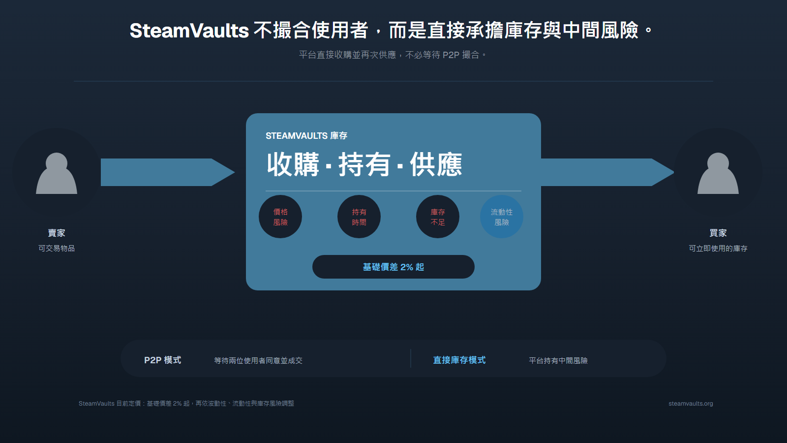 SteamVaults 直接收購賣方的可交易物品、持有庫存並向買方供貨，同時承擔價格、時間、庫存與流動性風險