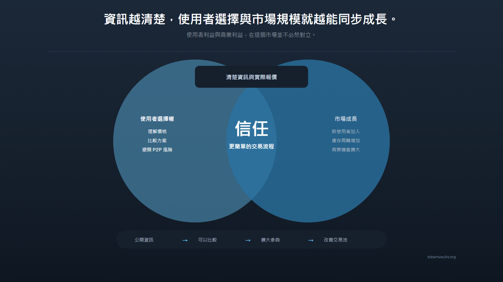 清楚資訊與實際報價透過信任和簡單流程，同時擴大使用者選擇及市場規模的文氏圖