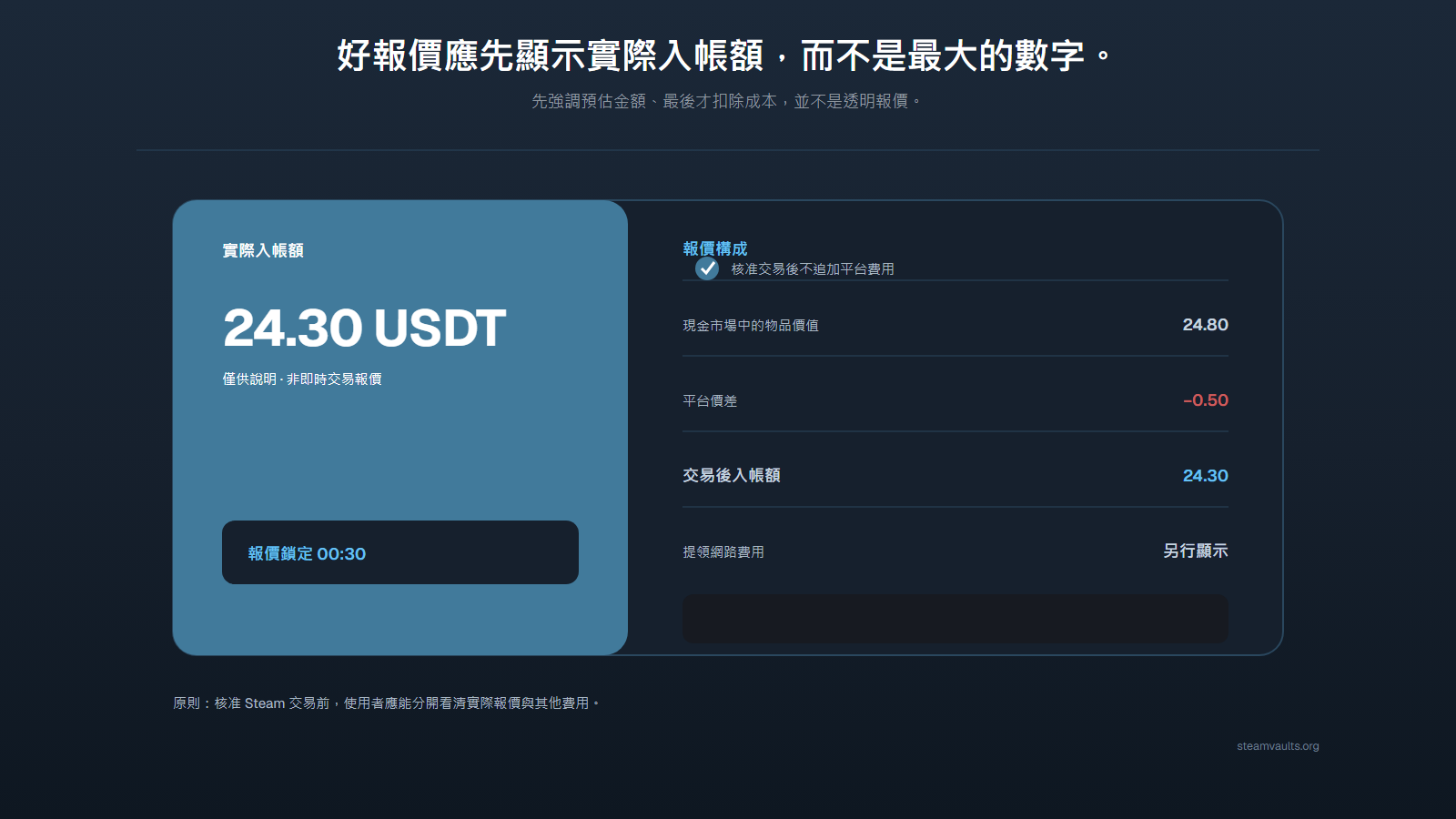 一份先顯示實際入帳 24.30 USDT，並區分現金市場參考價值、平台價差、交易後餘額與獨立網路費用的報價範例