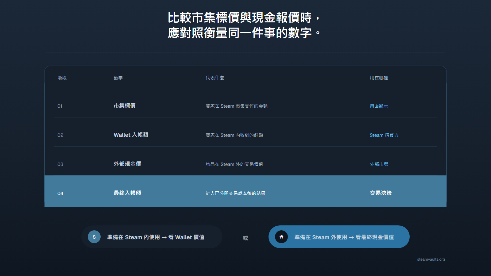 在同一張表中說明市集顯示價、Wallet 入帳額、外部現金價值與最終入帳額，並按用途選擇正確比較基準